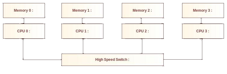 Distributed memory architecture