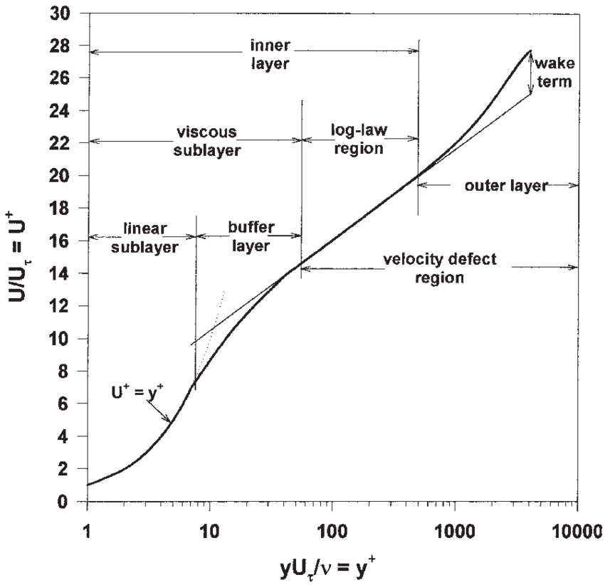Normalized mean velocity profile