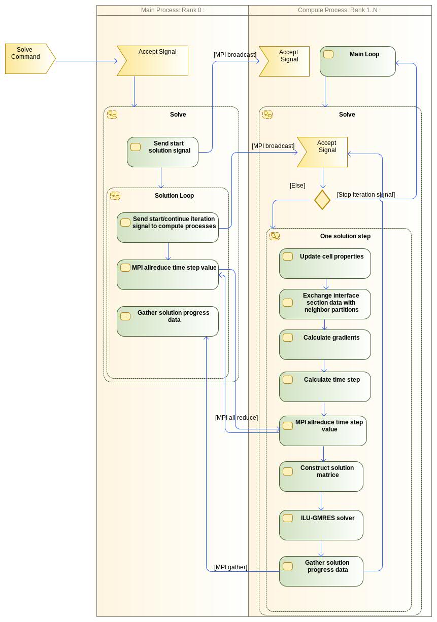Parallel solution flowchart