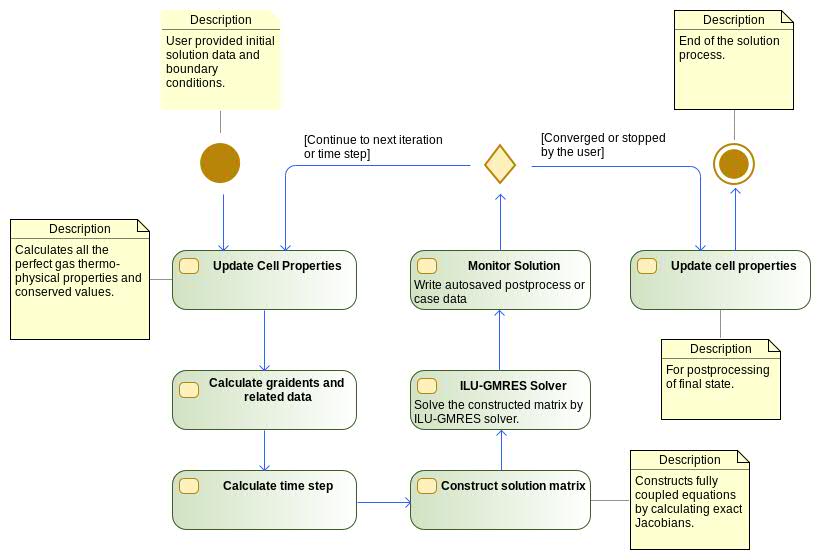 Serial solver flowchart