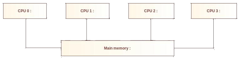 Shared memory architecture