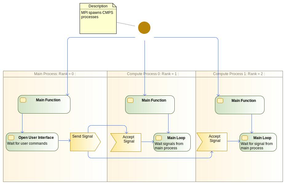 MPI worker waiting-state activity diagram