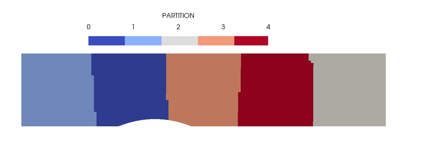 Two-dimensional partitioning example