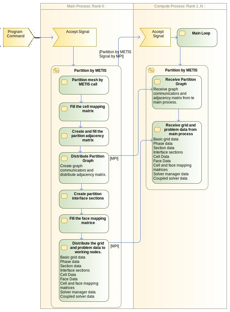 Graph partitioning workflow