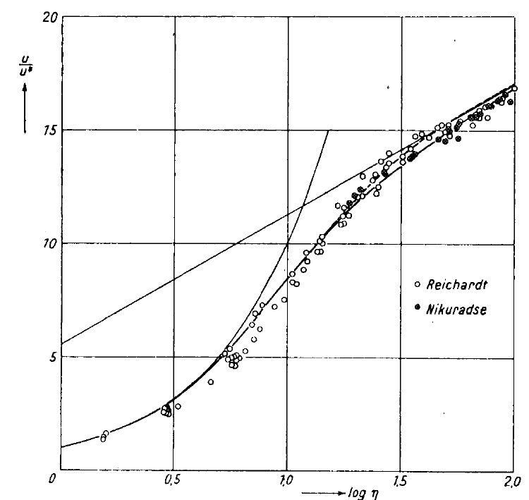 Dimensionless wall velocity profile